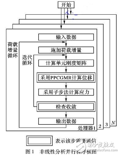 基于殘余平滑預處理共軛梯度算法的有限元并行計算