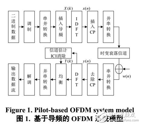 基于BEM聯合反饋分組DFT的信道估計算法