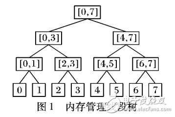 基于線段樹的內存管理方法 