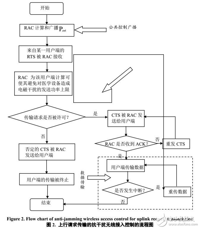 基于電子醫學設備抗干擾無線接入方案