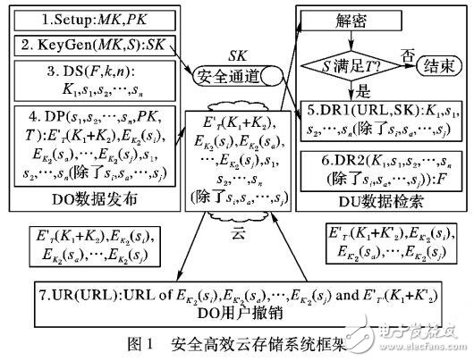 具有細(xì)粒度訪問控制的密碼學(xué)的云存儲系統(tǒng)