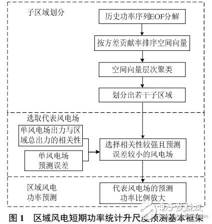 區(qū)域風電短期功率統(tǒng)計升尺度預測