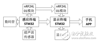 基于STM32F103的智能停車場車位引導(dǎo)系統(tǒng)