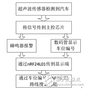 基于STM32F103的智能停車場車位引導系統