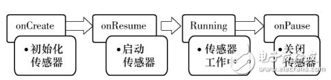 基于Android移動設(shè)備傳感器的體感應(yīng)用