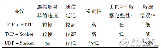 基于Android移動設(shè)備傳感器的體感應(yīng)用