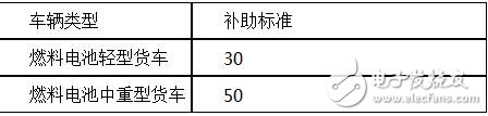 新能源物流車補(bǔ)貼政策詳解