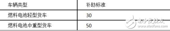 新能源物流車補(bǔ)貼政策詳解