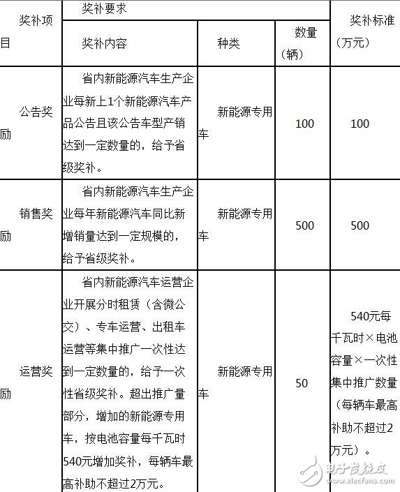 新能源物流車補(bǔ)貼政策詳解