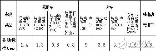 新能源物流車補(bǔ)貼政策詳解