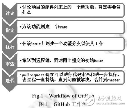 GitHub開源軟件開發過程影響因素分析