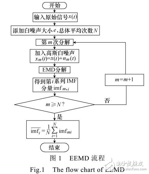 EEMD和分層的風電機組行星齒輪箱故障檢測