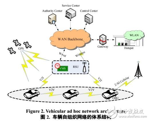 車輛自組織網(wǎng)絡(luò)的基本概念