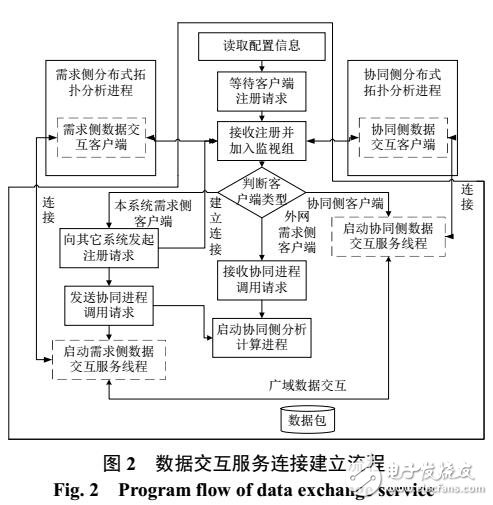 互聯(lián)大電網(wǎng)一體化節(jié)點(diǎn)支路計(jì)算模型服務(wù)