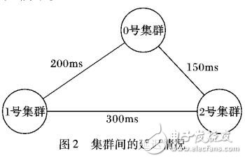 HBase的地理分布管理機制