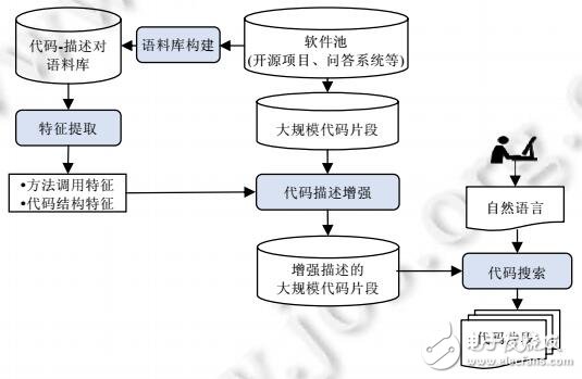 基于增強描述的代碼搜索方法