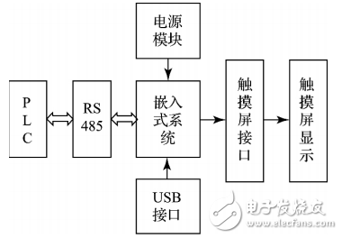 嵌入式系統的PLC觸摸屏控制系統設計