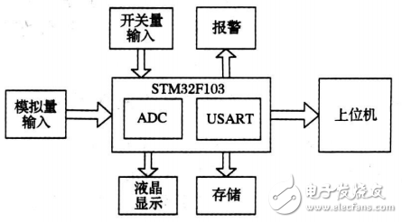 基于STM32的新型電力數據采集系統的設計與實現