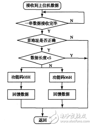 基于STM32的新型電力數(shù)據(jù)采集系統(tǒng)的設(shè)計(jì)與實(shí)現(xiàn)