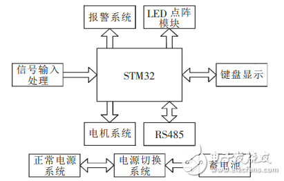 基于STM32的人行通道智能控制與管理系統設計