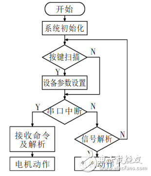 基于STM32的人行通道智能控制與管理系統(tǒng)設(shè)計