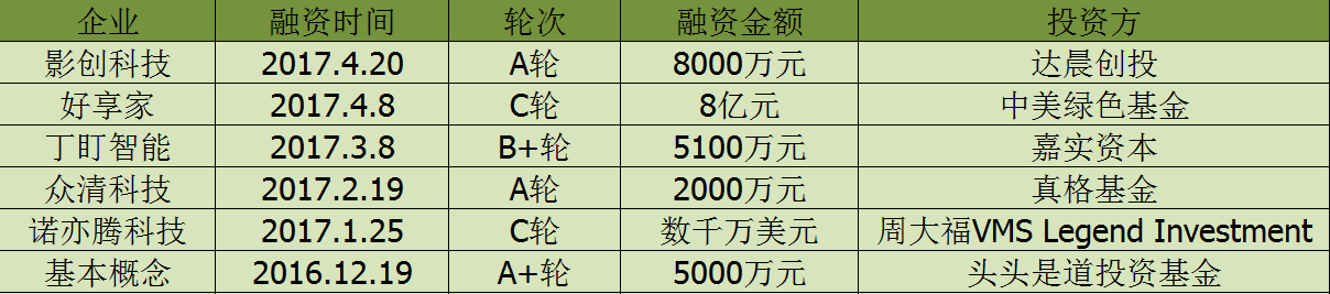 智能硬件和人工智能AI的結合讓智能設備都開始新一輪的“革命”