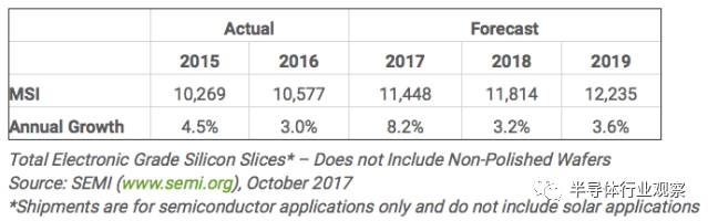 對于2017半導體設備的總結以及2018半導體設備的預測