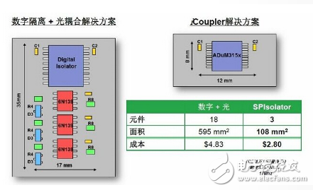 ADI新型數(shù)字隔離器提供簡(jiǎn)單高速的SPI信號(hào)隔離方案