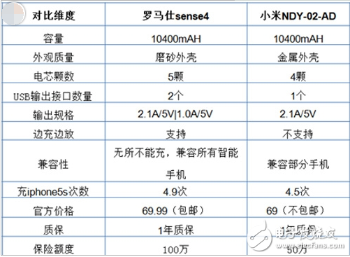 羅馬仕移動電源怎么樣_和小米移動電源哪個好