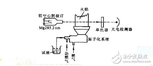 原子吸收分光光度計(jì)怎么用_原子吸收分光光度計(jì)的使用方法