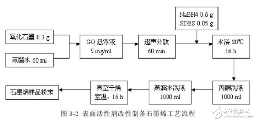 hummers法如何制備石墨烯