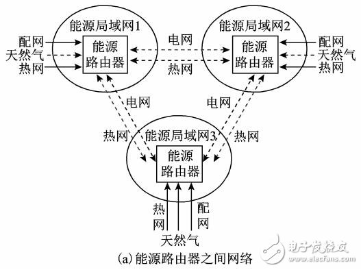 二層規劃的用戶側能源互聯網規劃