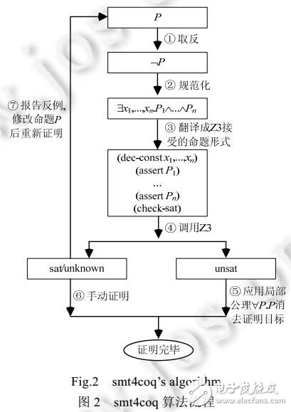 Z3的Coq自動證明策略的設計