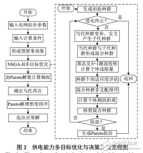 220 kV電網(wǎng)供電能力多目標(biāo)優(yōu)化