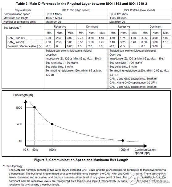 CAN總線基礎(chǔ)知識（二）