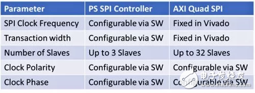 為Zynq SoC和Zynq UltraScale+ MPSoC實現SPI接口（以Arty Z7為例）