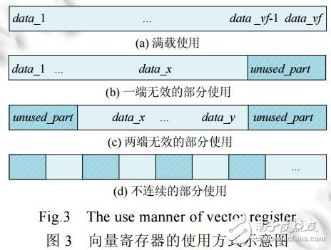 基于向量并行的SIMD向量化方法