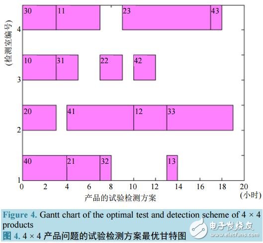 基于遺傳算法的試驗計劃總完工時間極小化模型設計與實現