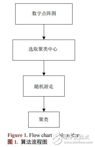 隨機游走算法的數(shù)據(jù)聚類