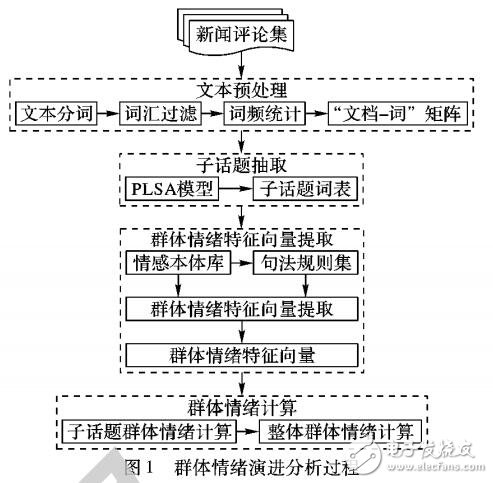 基于PLSA模型的群體情緒演進分析