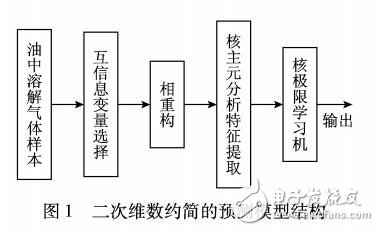 基于二次維數約簡的油中溶解氣體濃度預測