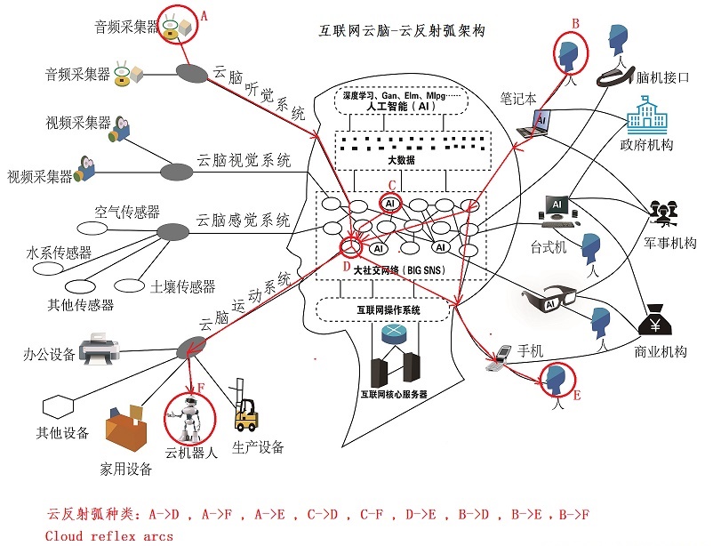 對城市云腦之間以及城市云腦與互聯網云腦的關系的說明