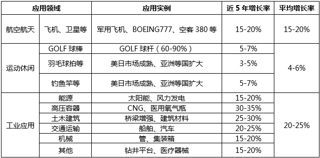 低成本、高性能、復(fù)合材料成型自動(dòng)化將是碳纖維行業(yè)的發(fā)展趨勢(shì)