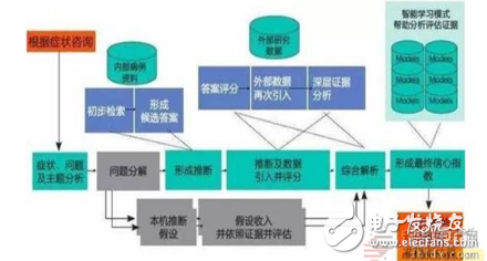 智能醫(yī)療產(chǎn)業(yè)鏈匯總解讀