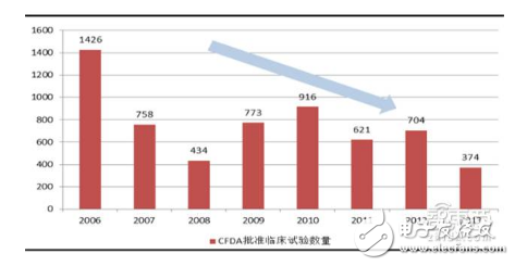 智能醫(yī)療產(chǎn)業(yè)鏈匯總解讀