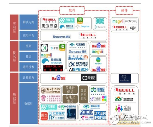 智能醫療產業鏈匯總解讀