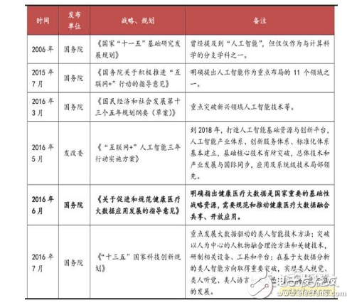 智能醫療產業鏈匯總解讀