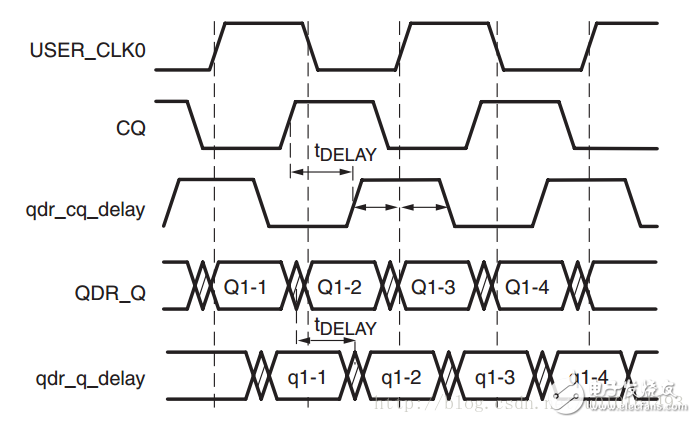 QDR SRAM接口FPGA詳細Verilog代碼分享