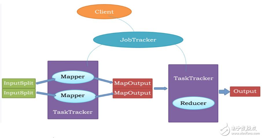 什么是mapreduce_mapreduce工作原理_mapreduce執行流程_mapreduce邏輯模型圖