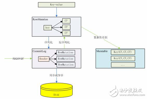 cassandra數據庫存儲結構_ cassandra數據庫數據的寫入，讀取和刪除